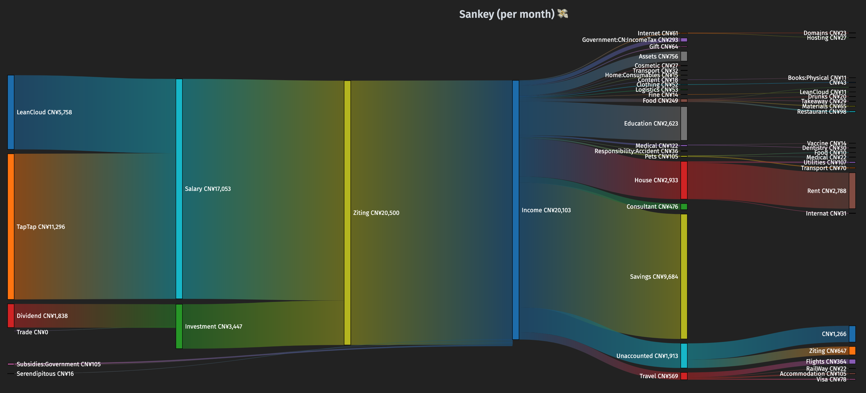 Fava Dashboard - Sankey Diagram